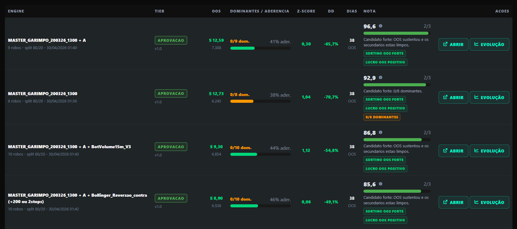 Dashboard comparativo IS/OOS do 3S Quant mostrando Engines auditadas por nota, OOS, dominância, aderência, Z-Score, drawdown, dias e ações de evolução
