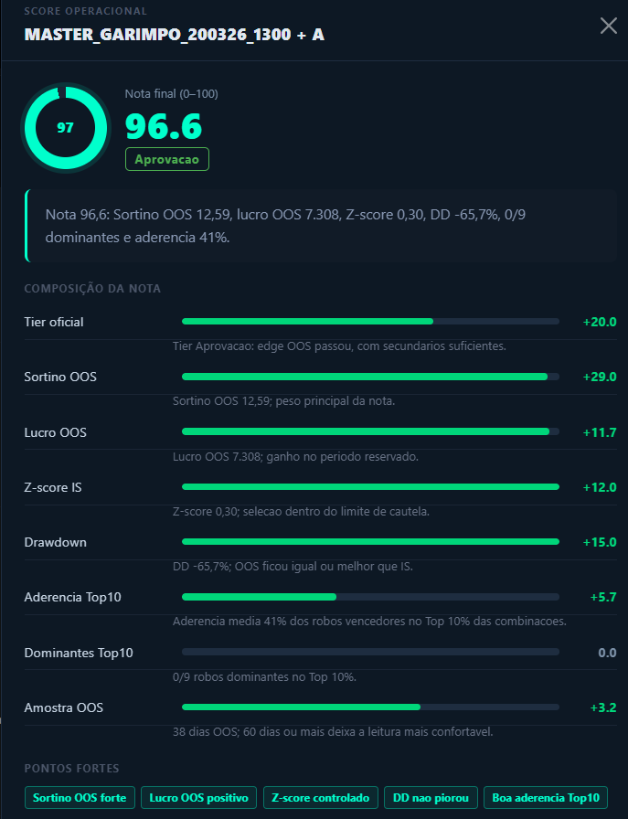 Modal de Score Operacional do 3S Quant mostrando nota final, composição por critérios e pontos fortes da validação IS/OOS